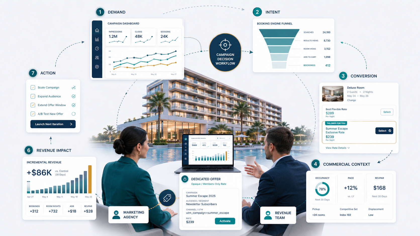 The Future of Hospitality Marketing Agencies: From Campaign Reporting to Revenue Intelligence